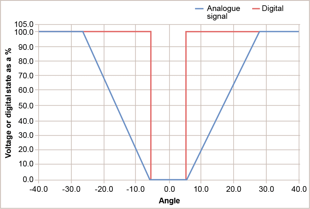 FREI Thumbwheel POLLANA 3105F00136-01 (3203-00121A01) Characteristics Curve